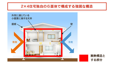 2×4住宅独自の６面体で構成する強固な構造